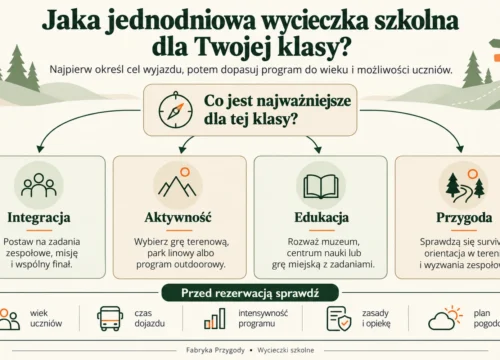 Pomysły na wycieczki szkolne jednodniowe – gdzie pojechać z klasą? Edukacja, przygoda i 15 ciekawych propozycji