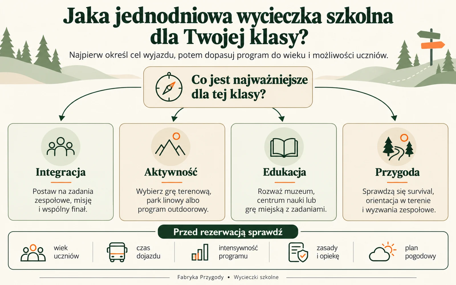 Schemat wyboru jednodniowej wycieczki szkolnej według celu: integracja, aktywność, edukacja lub przygoda.
