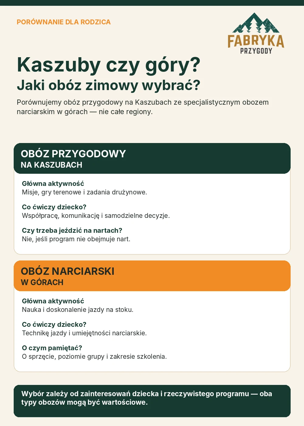 Porównanie obozu przygodowego na Kaszubach i obozu narciarskiego w górach pod względem rodzaju zajęć, współpracy i wymaganych umiejętności
